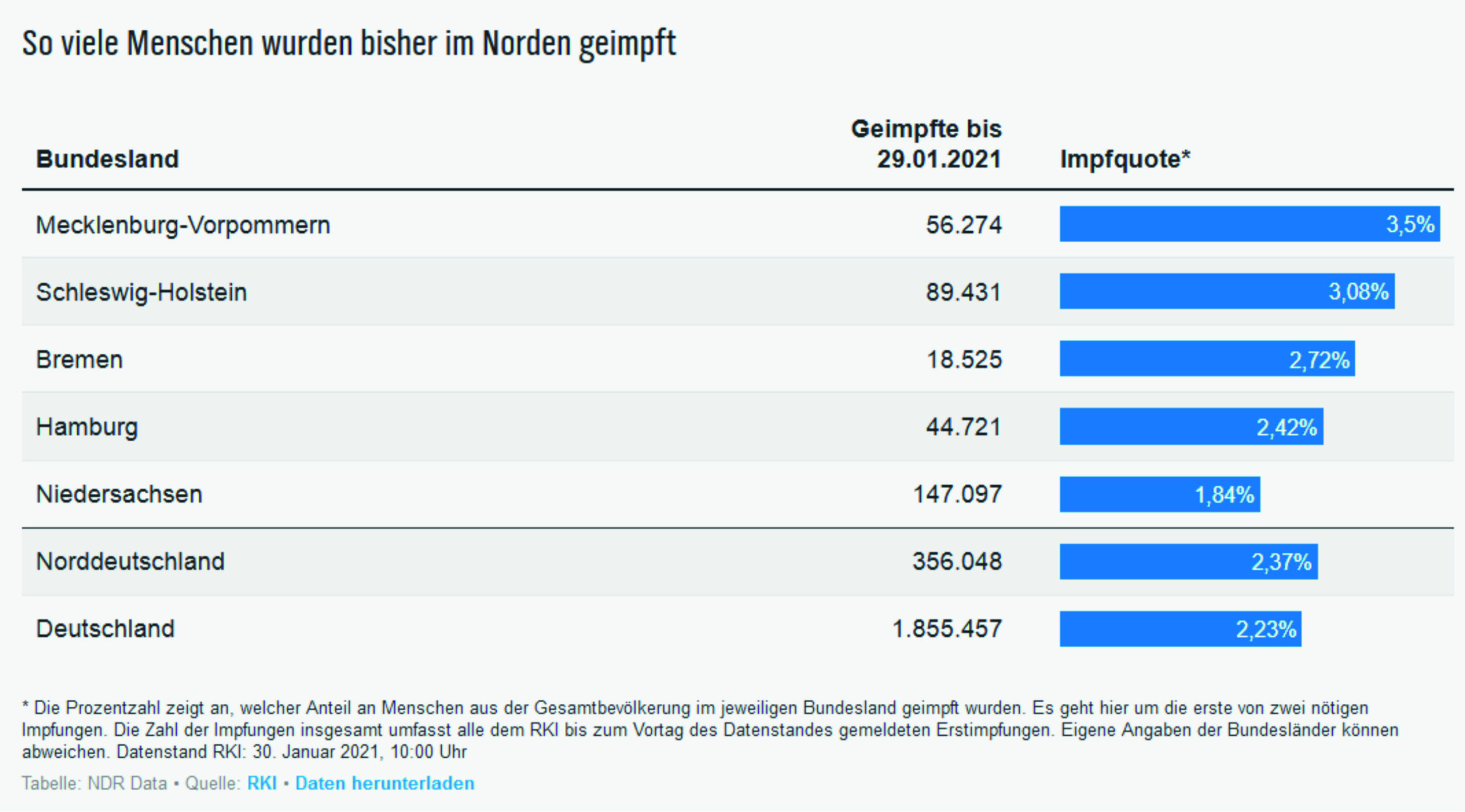 So viele Menschen wurden bisher im Norden geimpft