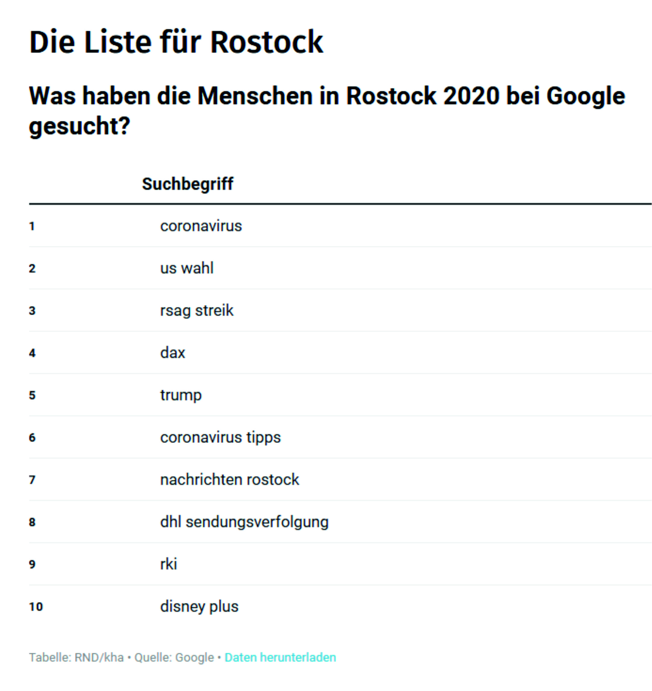 Was haben die Menschen in Rostock 2020 bei Google gesucht?